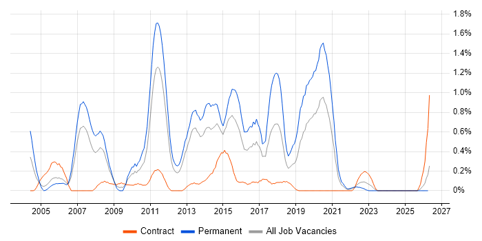 Senior Test Analyst job vacancy trend in South Wales