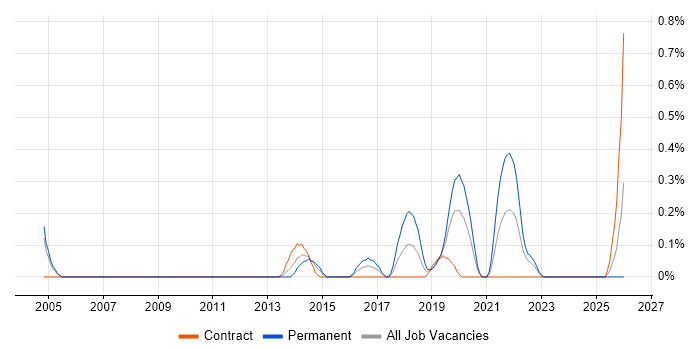 Senior Test Automation Engineer job vacancy trend in South Wales