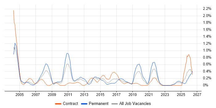Senior Tester job vacancy trend in South Wales