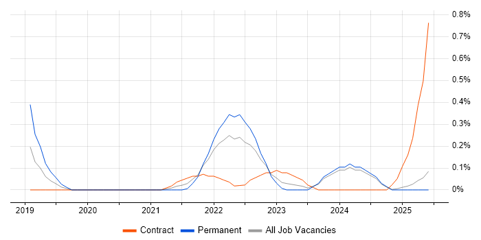 Job vacancy trend for Senior User Researcher in South Wales Job vacancy trend for Senior User Researcher in South Wales