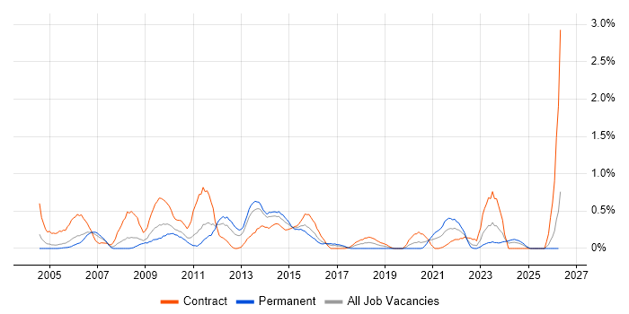 Server Building job vacancy trend in South Wales
