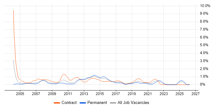 Server Engineer job vacancy trend in South Wales