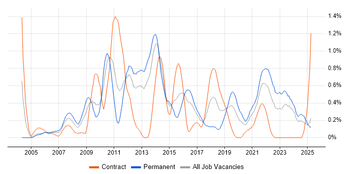 Job vacancy trend for Server Management in South Wales Job vacancy trend for Server Management in South Wales