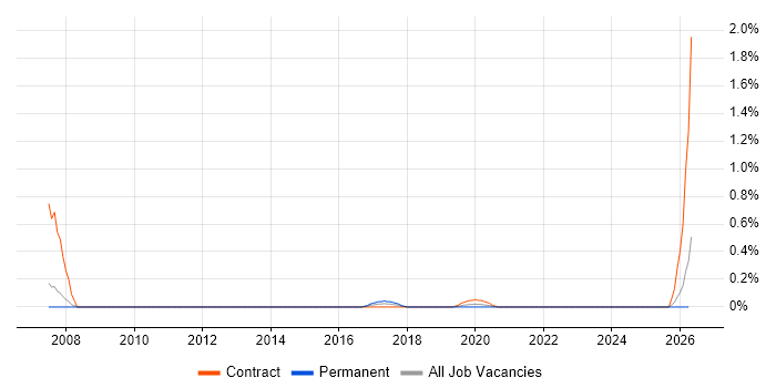 Server Patching job vacancy trend in South Wales