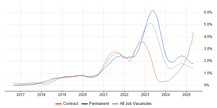 Job vacancy trend for Serverless in South Wales Job vacancy trend for Serverless in South Wales