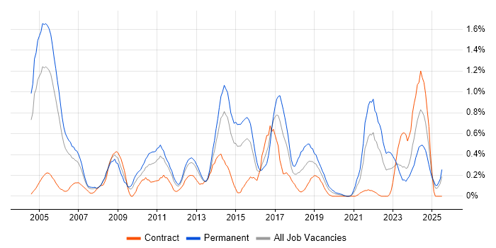 Job vacancy trend for Service Delivery Manager in South Wales Job vacancy trend for Service Delivery Manager in South Wales