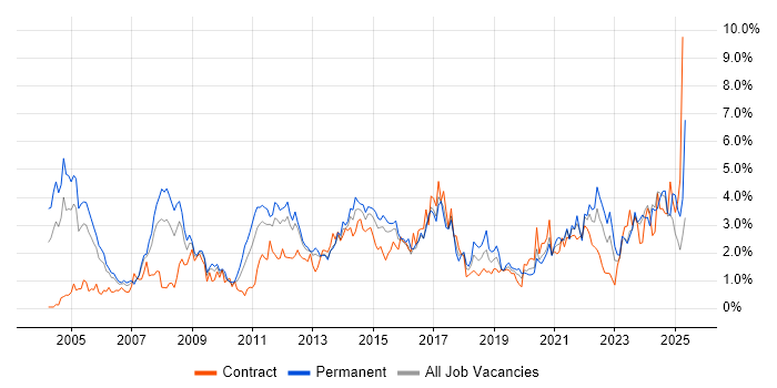 Job vacancy trend for Service Delivery in South Wales Job vacancy trend for Service Delivery in South Wales
