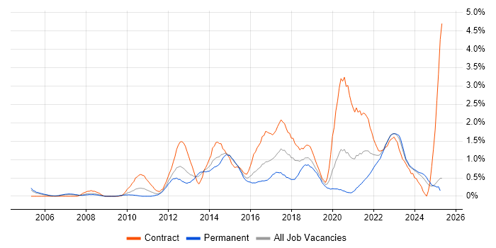 Job vacancy trend for Service Design in South Wales Job vacancy trend for Service Design in South Wales