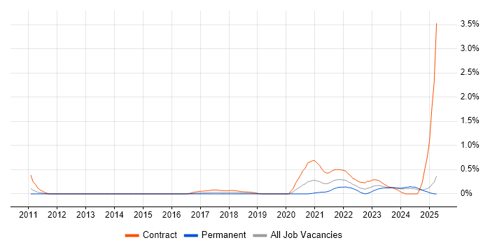 Job vacancy trend for Service Designer in South Wales Job vacancy trend for Service Designer in South Wales