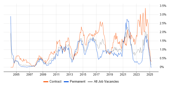 Job vacancy trend for Service Desk Analyst in South Wales Job vacancy trend for Service Desk Analyst in South Wales