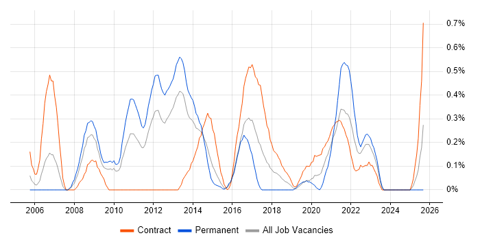 Service Desk Engineer job vacancy trend in South Wales Service Desk Engineer job vacancy trend in South Wales
