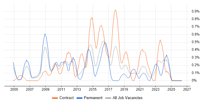 Service Desk Support job vacancy trend in South Wales