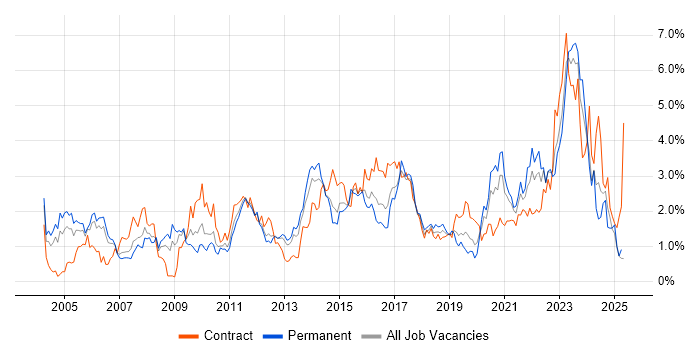 Job vacancy trend for Service Management in South Wales Job vacancy trend for Service Management in South Wales