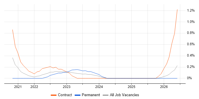 Service Owner job vacancy trend in South Wales