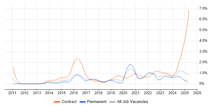 Job vacancy trend for ServiceNow in South Wales Job vacancy trend for ServiceNow in South Wales