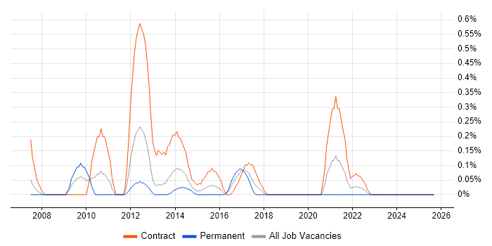 SharePoint Consultant job vacancy trend in South Wales