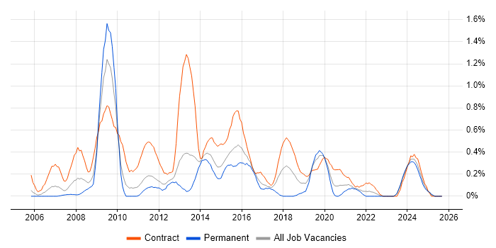 SharePoint Developer job vacancy trend in South Wales SharePoint Developer job vacancy trend in South Wales