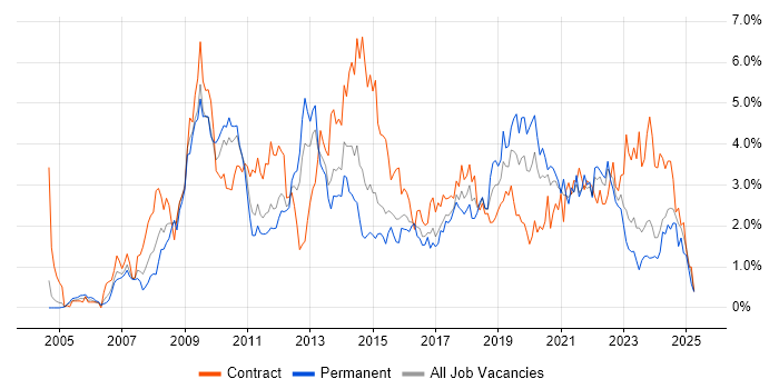 Job vacancy trend for SharePoint in South Wales