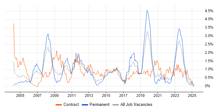 Job vacancy trend for Shell Script in South Wales