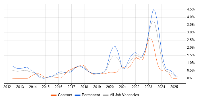Job vacancy trend for SIEM in South Wales Job vacancy trend for SIEM in South Wales