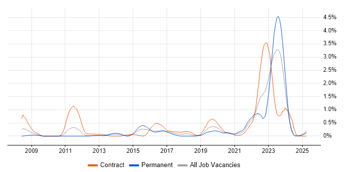 Job vacancy trend for Single Sign-On in South Wales Job vacancy trend for Single Sign-On in South Wales