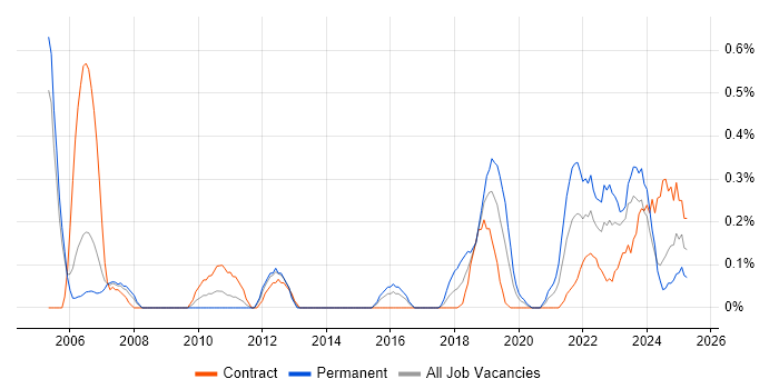 Job vacancy trend for Site Engineer in South Wales Job vacancy trend for Site Engineer in South Wales
