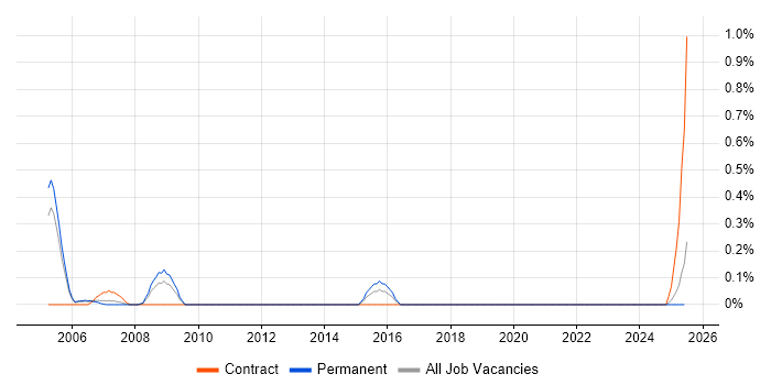 Job vacancy trend for Site Manager in South Wales