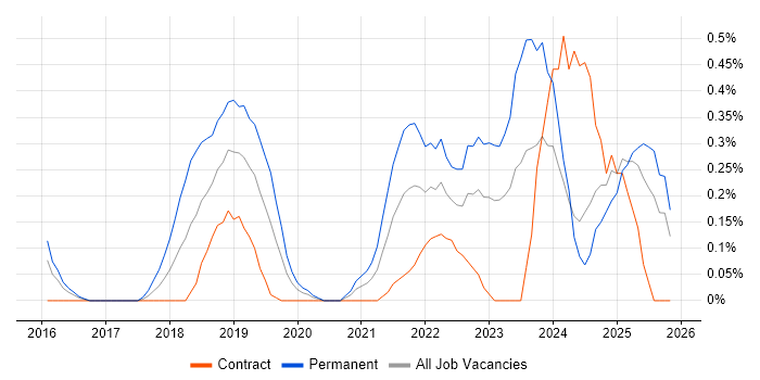 Site Reliability Engineer job vacancy trend in South Wales