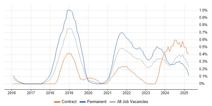 Job vacancy trend for Site Reliability Engineering in South Wales Job vacancy trend for Site Reliability Engineering in South Wales