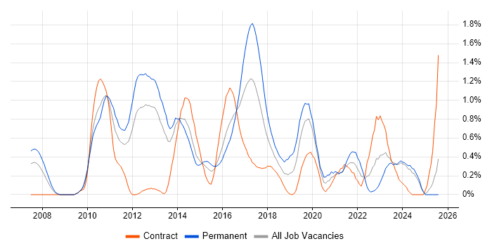 Job vacancy trend for Sitecore in South Wales
