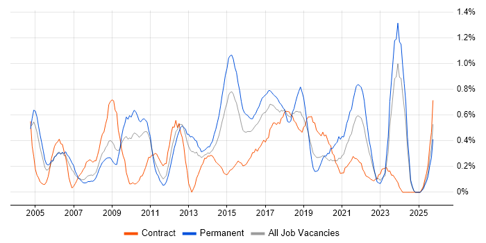 Six Sigma job vacancy trend in South Wales
