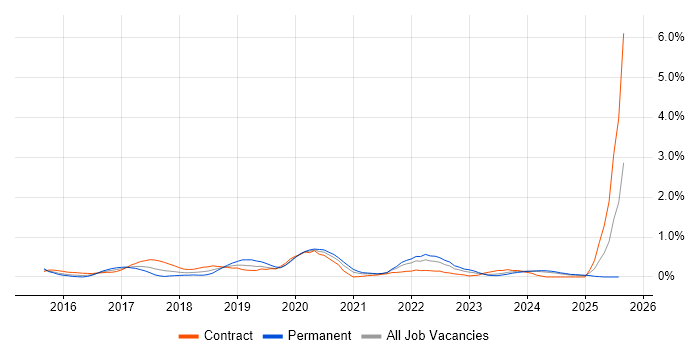 Job vacancy trend for Sketch in South Wales