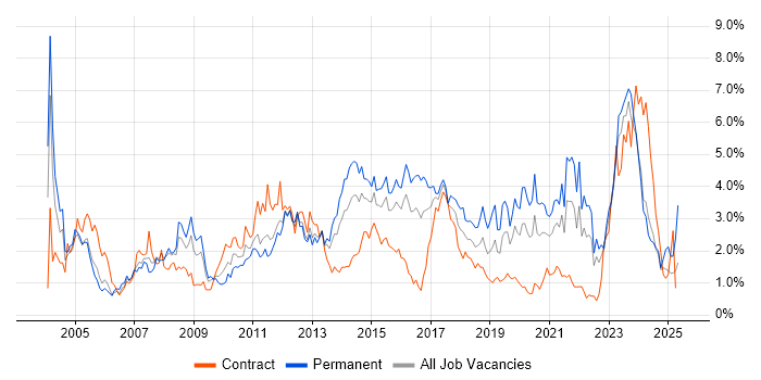 Job vacancy trend for SLA in South Wales Job vacancy trend for SLA in South Wales