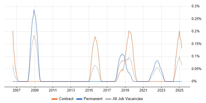 Job vacancy trend for Smoke Testing in South Wales Job vacancy trend for Smoke Testing in South Wales