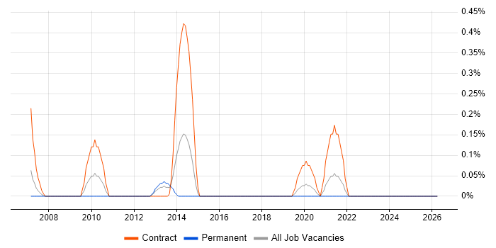 SnapMirror job vacancy trend in South Wales