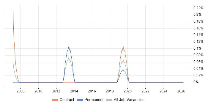 SnapVault job vacancy trend in South Wales