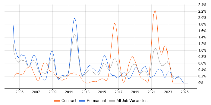Job vacancy trend for SNMP in South Wales Job vacancy trend for SNMP in South Wales