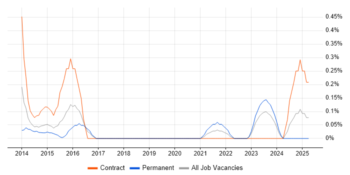 Job vacancy trend for Snow in South Wales Job vacancy trend for Snow in South Wales