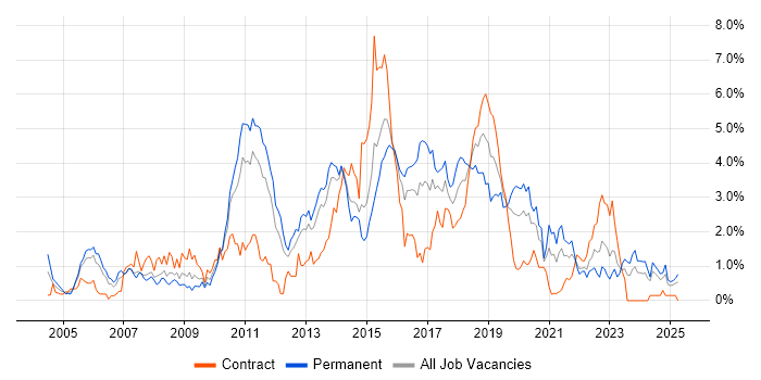 Job vacancy trend for SOAP in South Wales Job vacancy trend for SOAP in South Wales