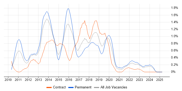 Job vacancy trend for SoapUI in South Wales Job vacancy trend for SoapUI in South Wales