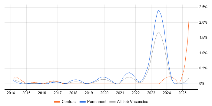 Job vacancy trend for SOC Analyst in South Wales Job vacancy trend for SOC Analyst in South Wales