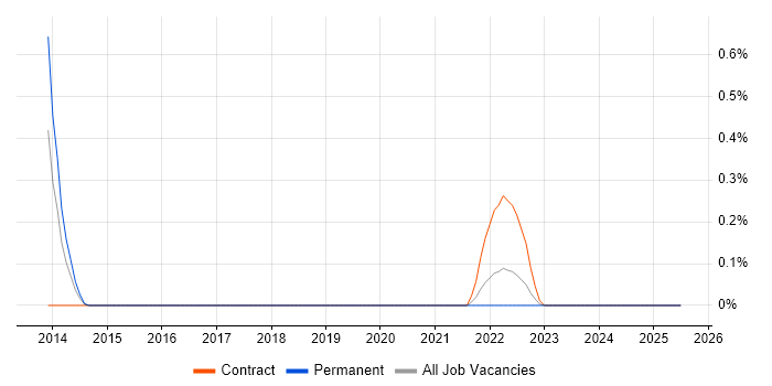 Job vacancy trend for SOC Engineer in South Wales Job vacancy trend for SOC Engineer in South Wales