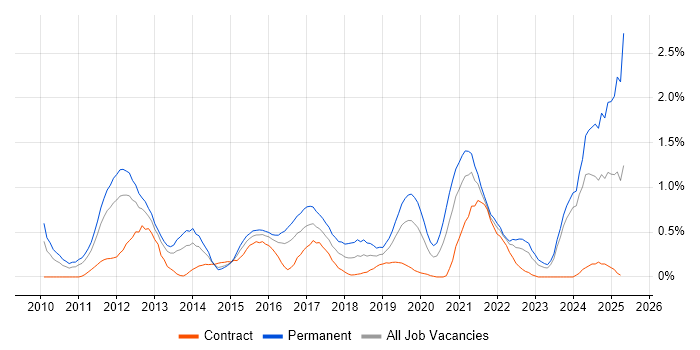 Job vacancy trend for Social Media in South Wales Job vacancy trend for Social Media in South Wales