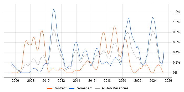 Job vacancy trend for Software Architecture in South Wales Job vacancy trend for Software Architecture in South Wales