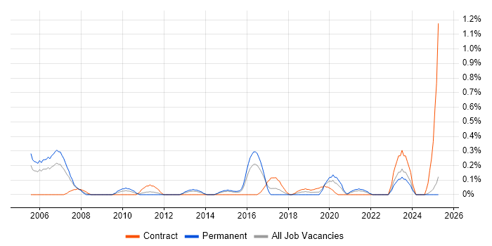 Job vacancy trend for Software Consultant in South Wales Job vacancy trend for Software Consultant in South Wales