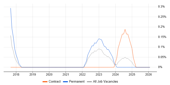 Software-Defined Networking job vacancy trend in South Wales