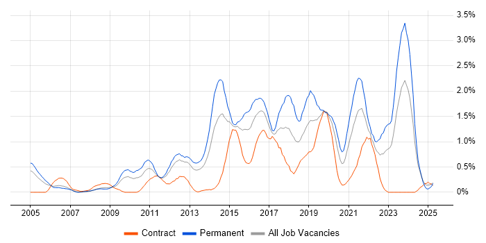 Job vacancy trend for Software Delivery in South Wales Job vacancy trend for Software Delivery in South Wales