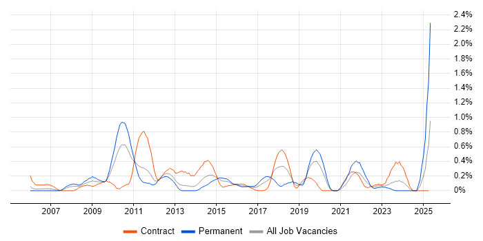 Job vacancy trend for Software Deployment in South Wales Job vacancy trend for Software Deployment in South Wales