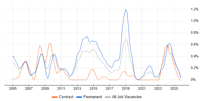 Software Development Manager job vacancy trend in South Wales