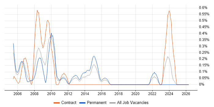 Software Development Project Manager job vacancy trend in South Wales